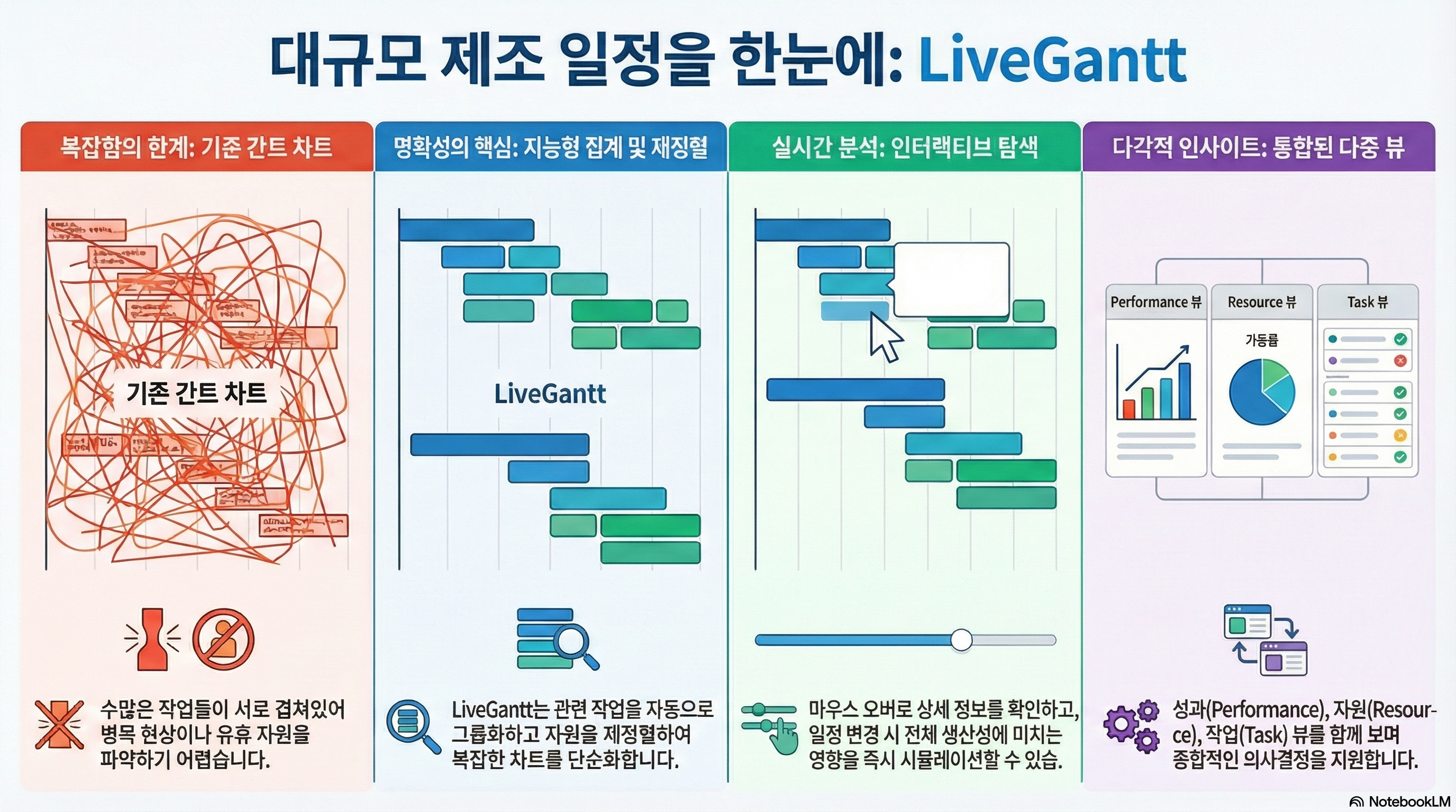 LiveGantt: Interactively Visualizing a Large Manufacturing Schedule