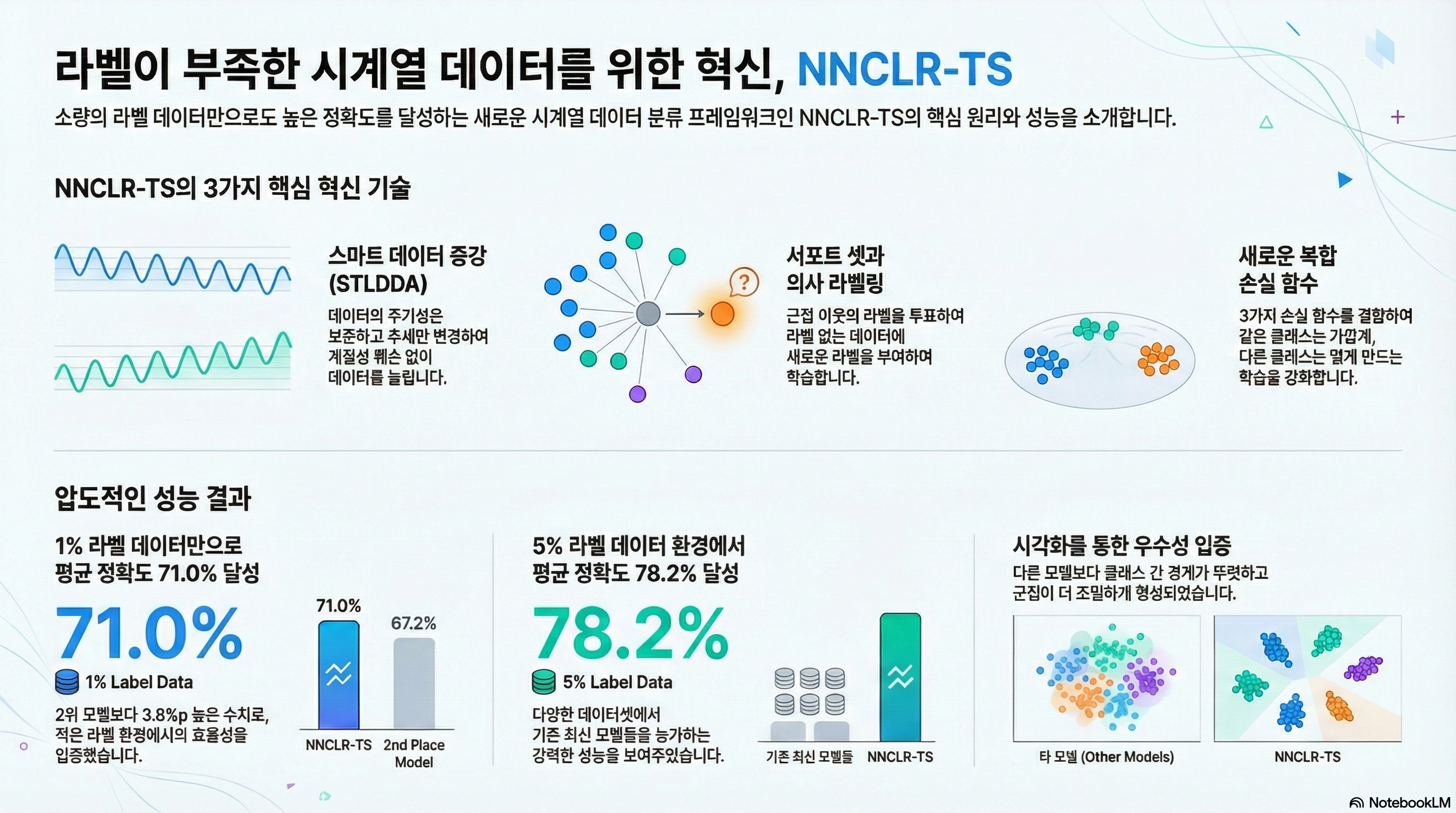 Semi-supervised contrastive learning with decomposition-based data augmentation for time series classification