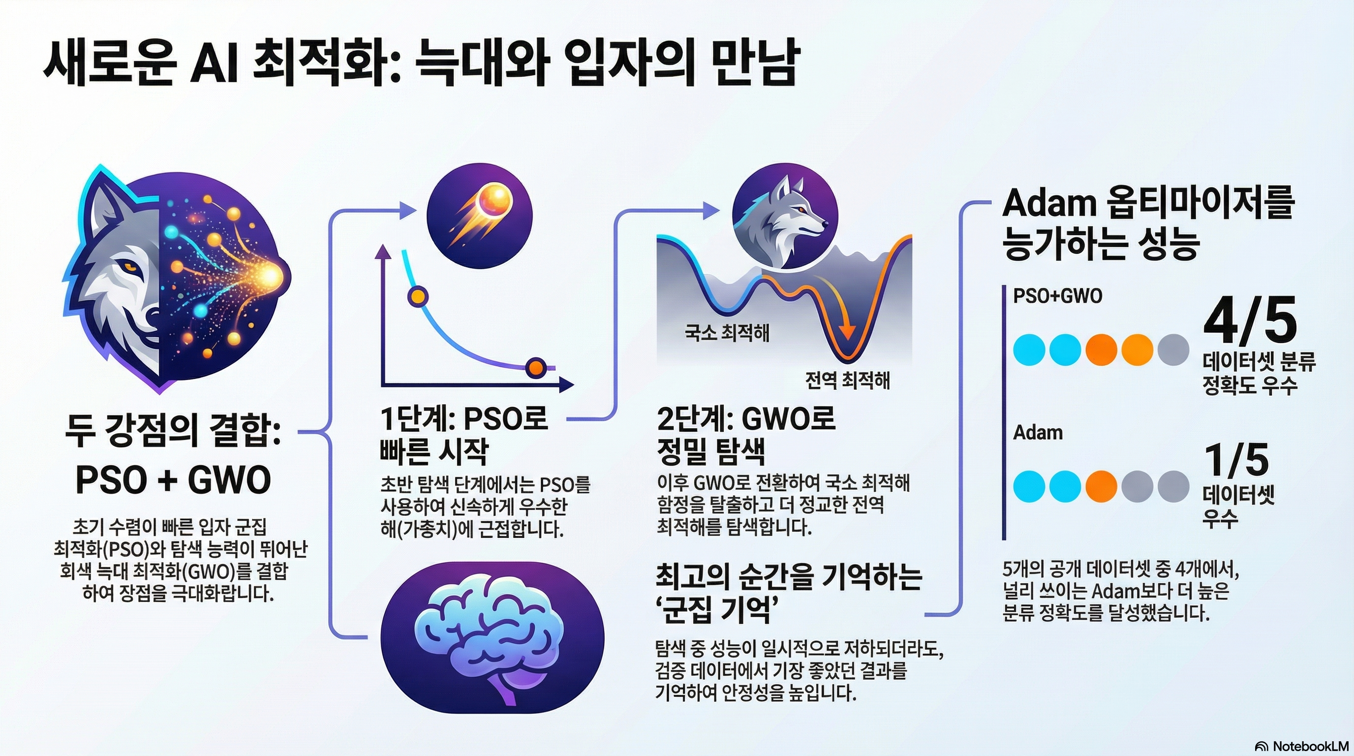 인공신경망 가중치의 효과적인 최적화를 위한 하이브리드 메타휴리스틱 알고리즘