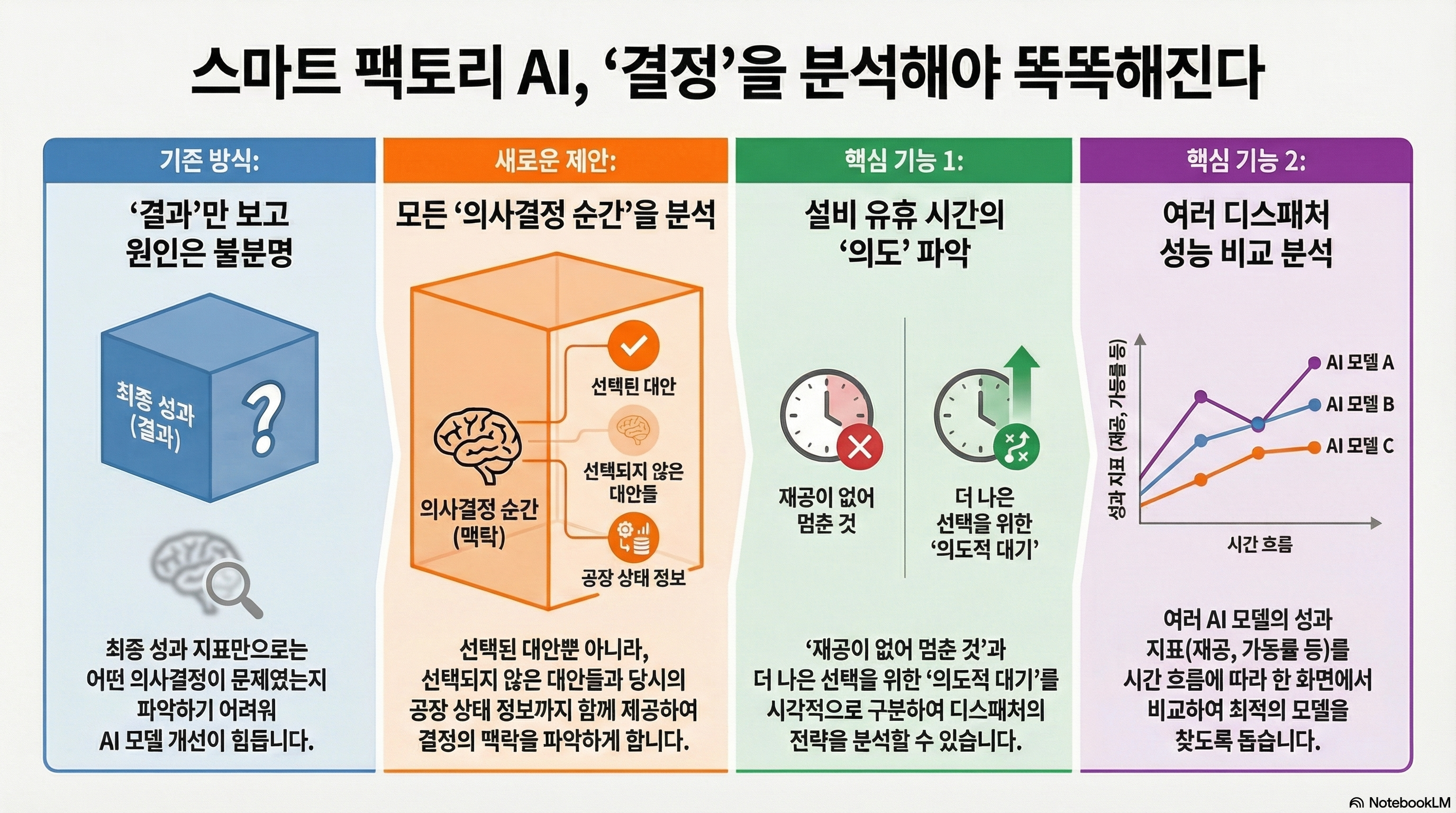 제조라인의 학습기반 디스패처를 위한 디스패치 의사결정 평가 시각화시스템