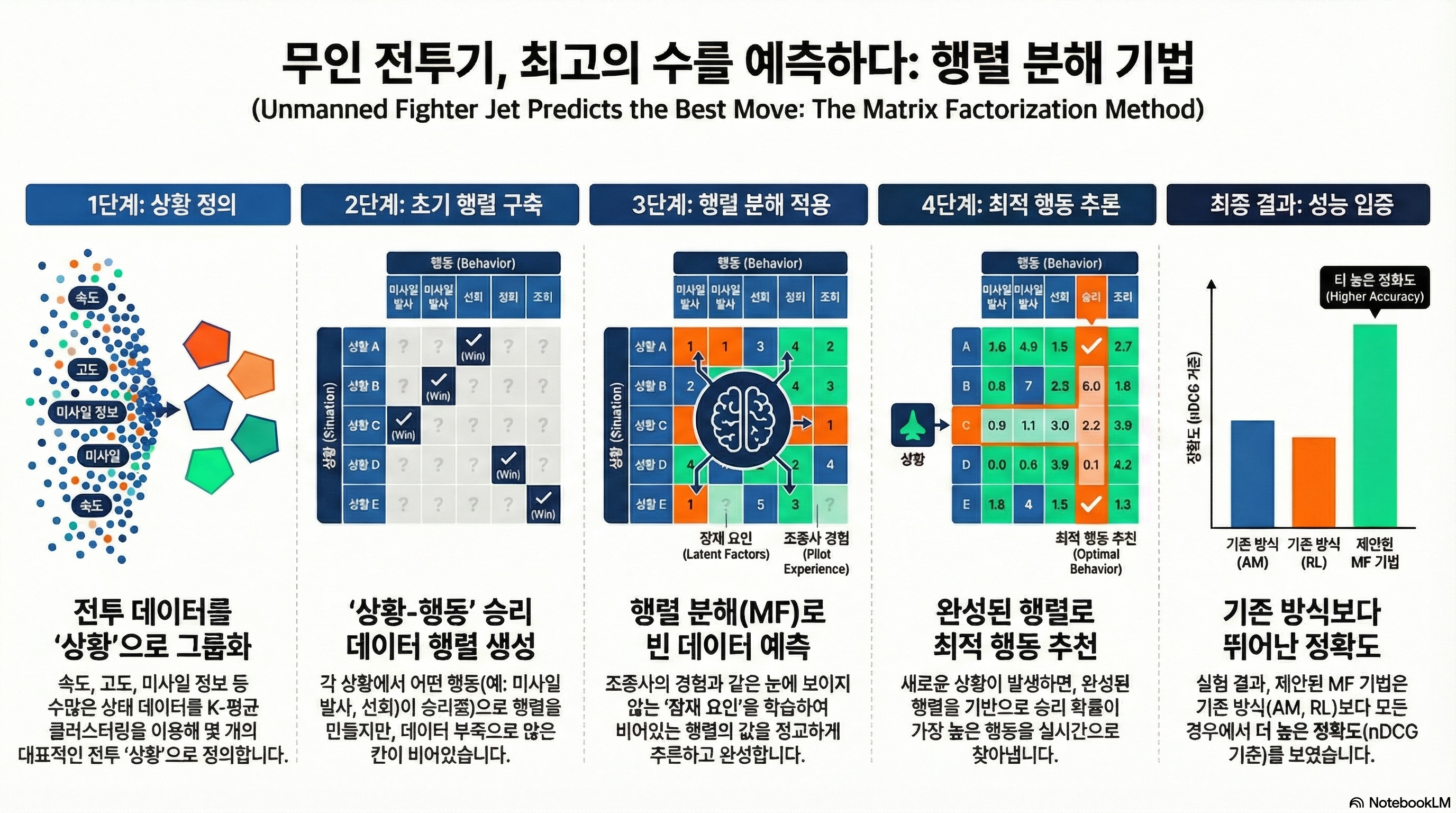A Behavior optimization method for unmanned combat aerial vehicles using matrix factorization