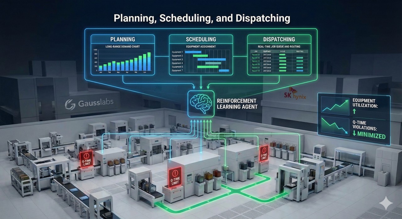 Planning, Scheduling, and Dispatching Algorithms for Semiconductor Manufacturing