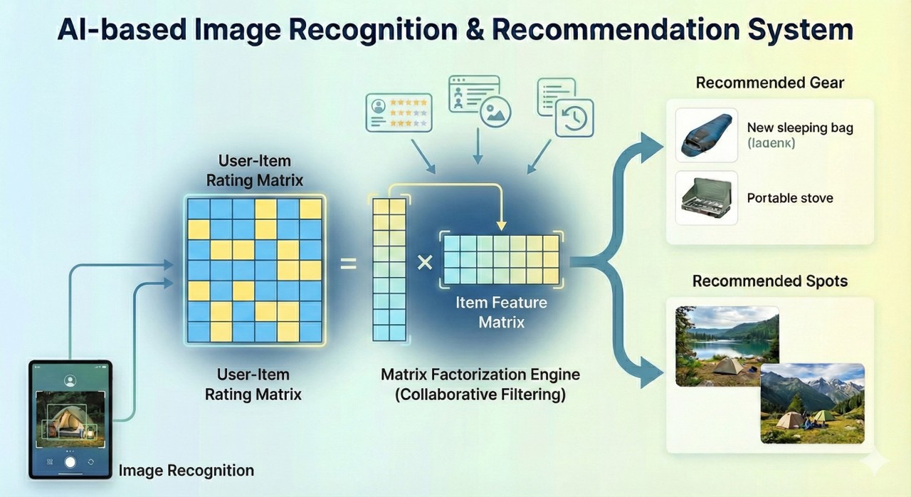 AI 기반 이미지 인식 및 추천 시스템 개발
